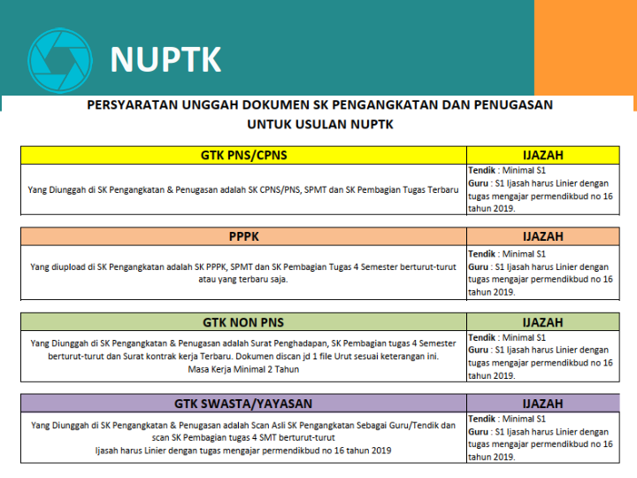 PERSYARATAN UNGGAH DOKUMEN SK PENGANGKATAN DAN PENUGASAN UNTUK USULAN NUPTK